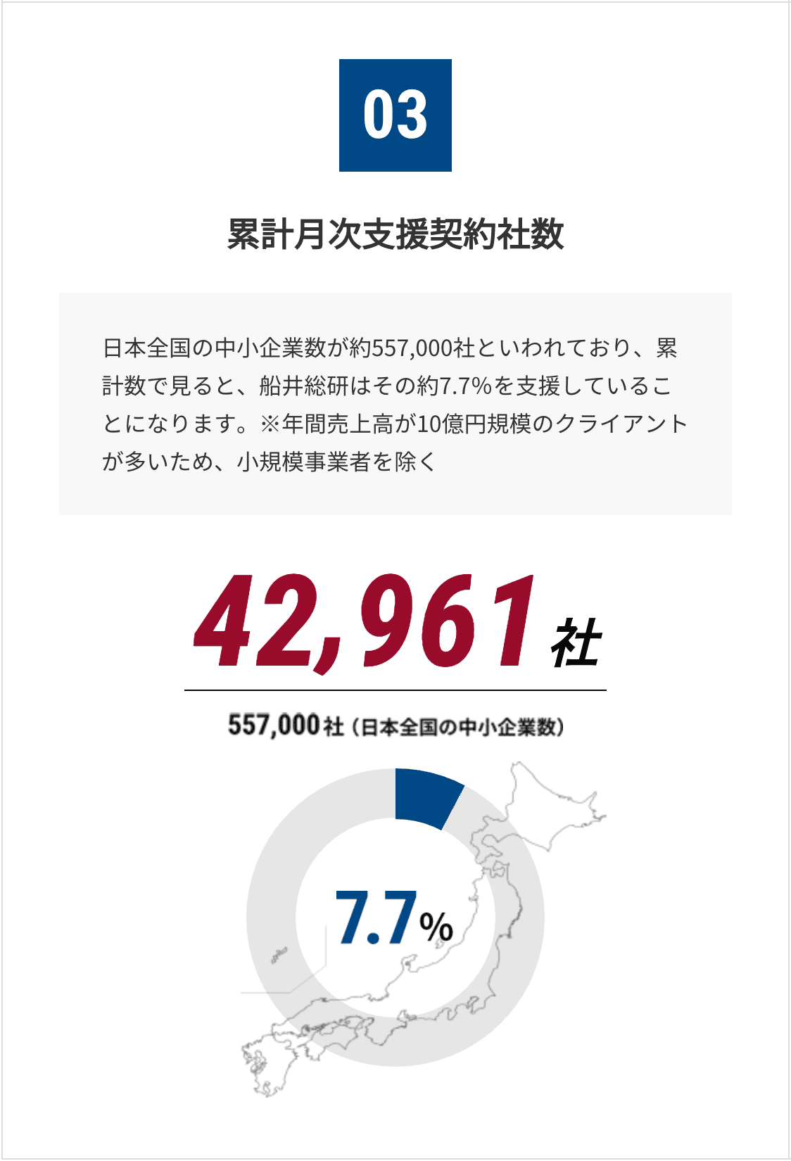 累計月次支援契約社数