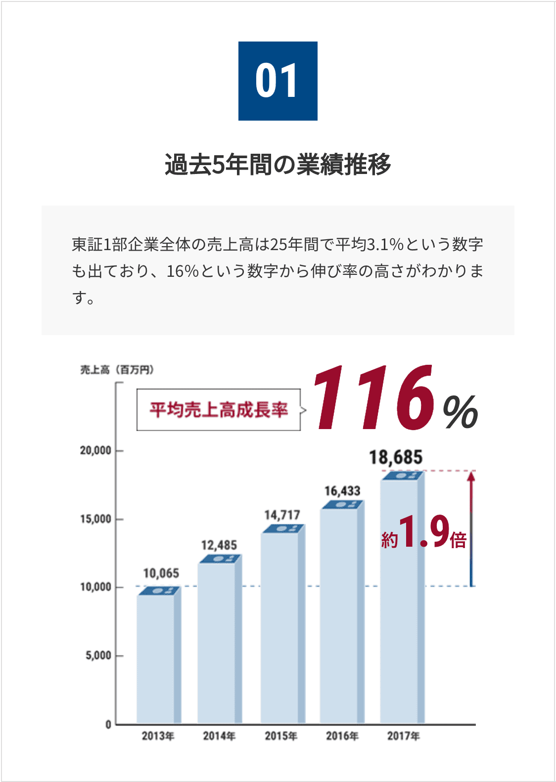 過去5年間の業績推移