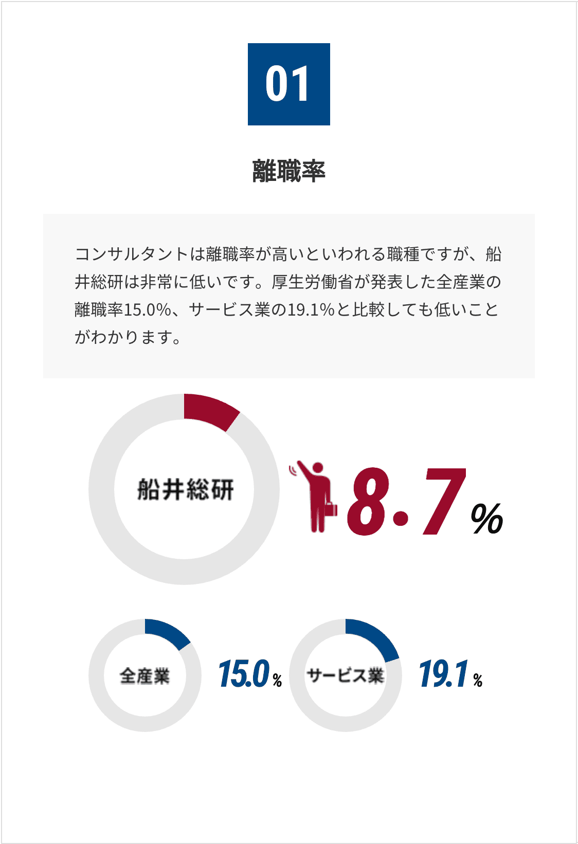 離職率
