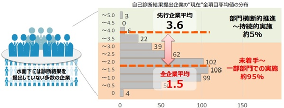 図１. DX推進指標の分析結果（出典：経済産業省「DXレポート2 中間とりまとめ」）