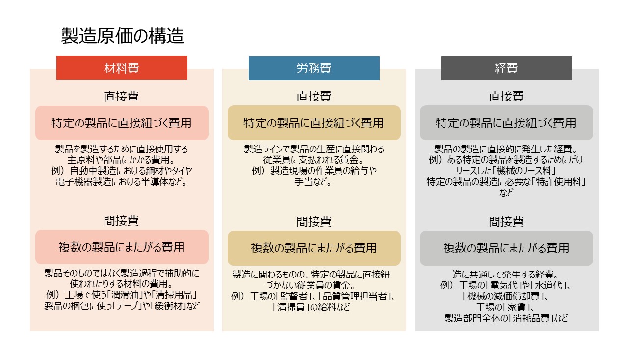 製造原価の構造を詳細に図解