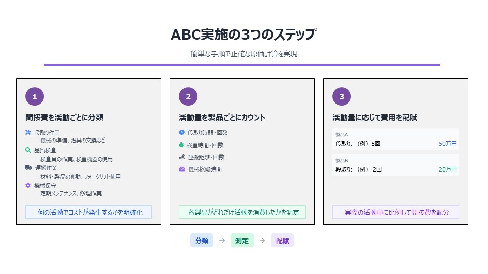 製品別活動基準原価計算（ABC）を詳細に図解