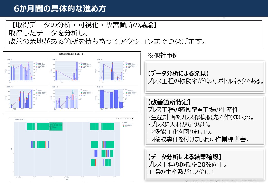 生産数を1.2倍に向上した事例を詳細に図解