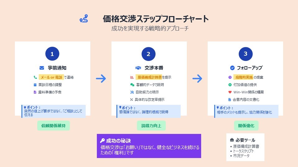 価格交渉ステップフローチャートを詳細に図解