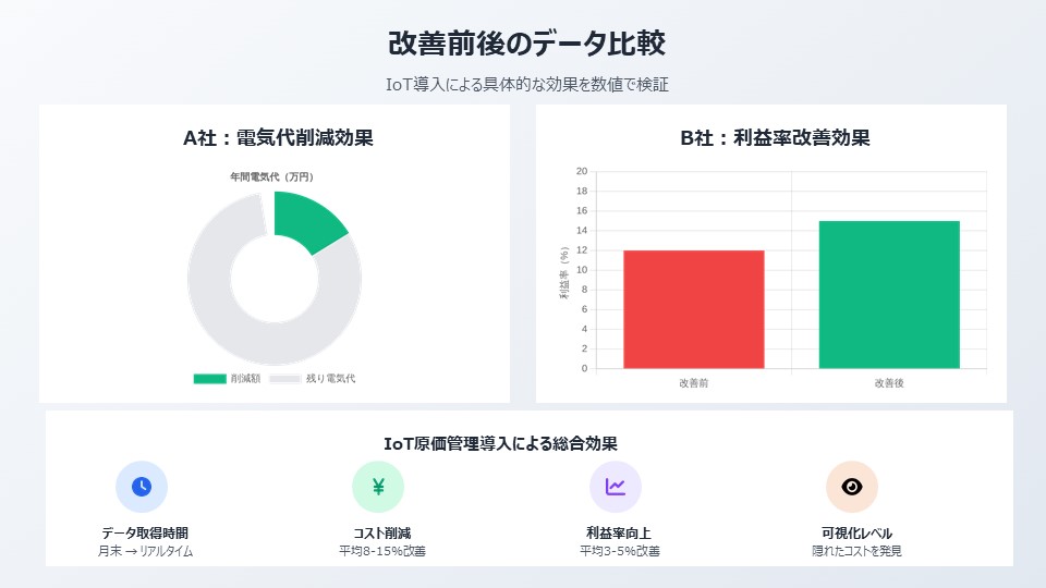 改善前後のデータ比較を詳細に図解