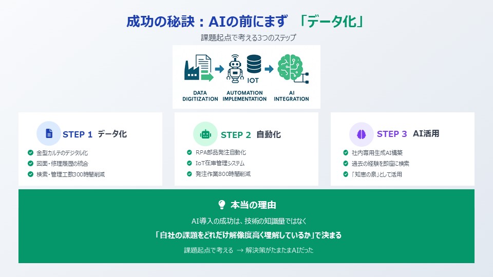 AI活用の成功の秘訣を詳細に図解