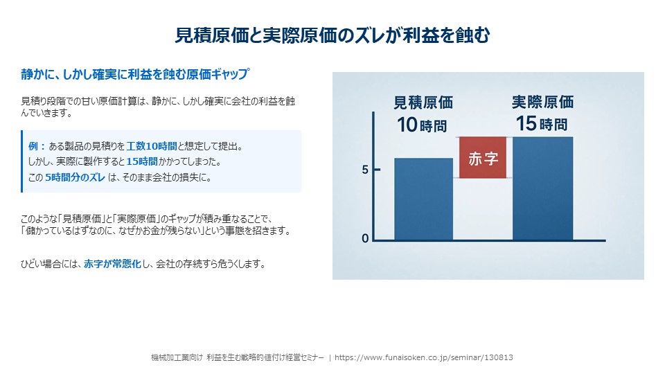 見積原価と実際原価のずれが利益を蝕むを詳細に図解