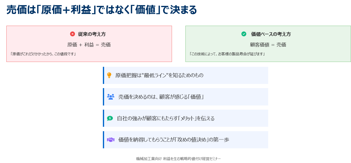 売価は「原価＋利益」ではなく「価値」で決まるを詳細に図解