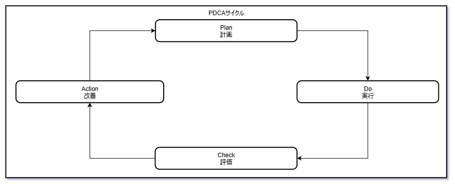 PDCAサイクルのイメージ図