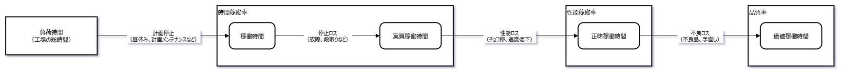 OEEと3つの指標についての図解