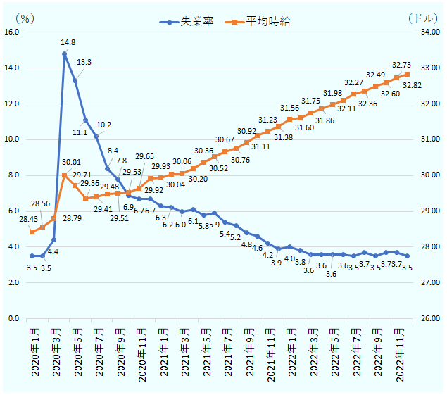 図 A：2020 年 1 月～2022 年 11 月における、在米日系製造業の平均時給の推移