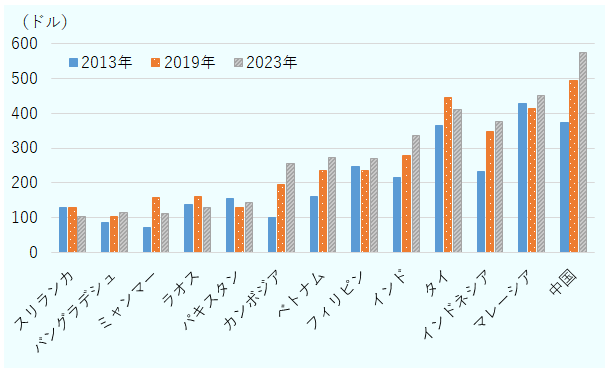 図 B：2013 年～2023 年における、アジア各国の製造業の基本月給の比較