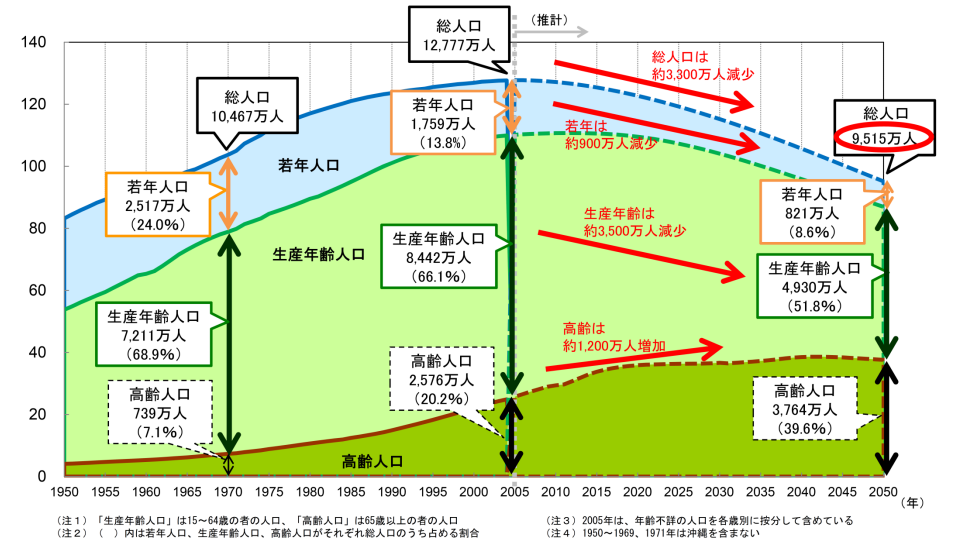 図 日本における総人口の推移と予測