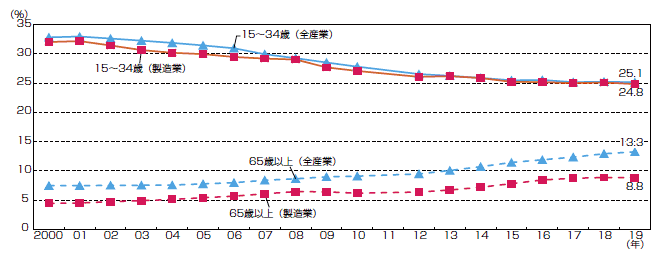 図 就業者に占める若年者・高齢者の割合の推移