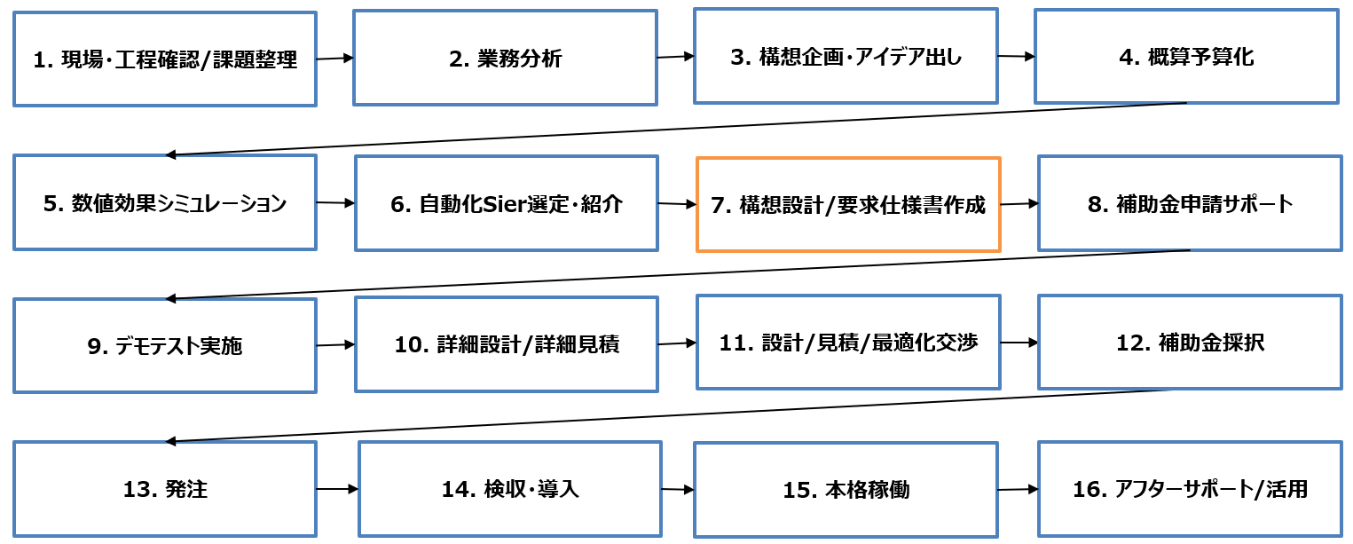 図 工場の自動化フロー