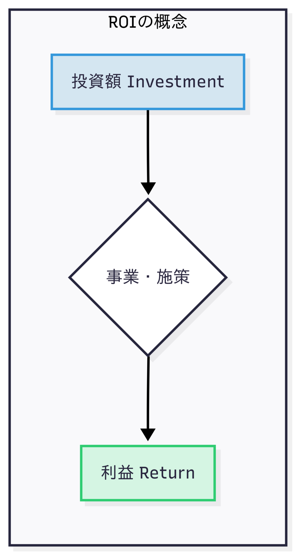 ROIの概念を図解