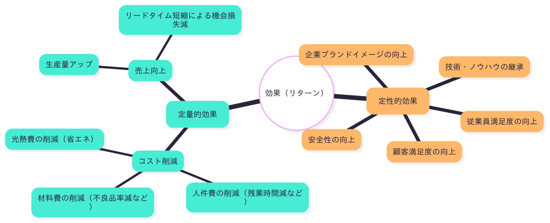 効果（リターン）のマインドマップ）