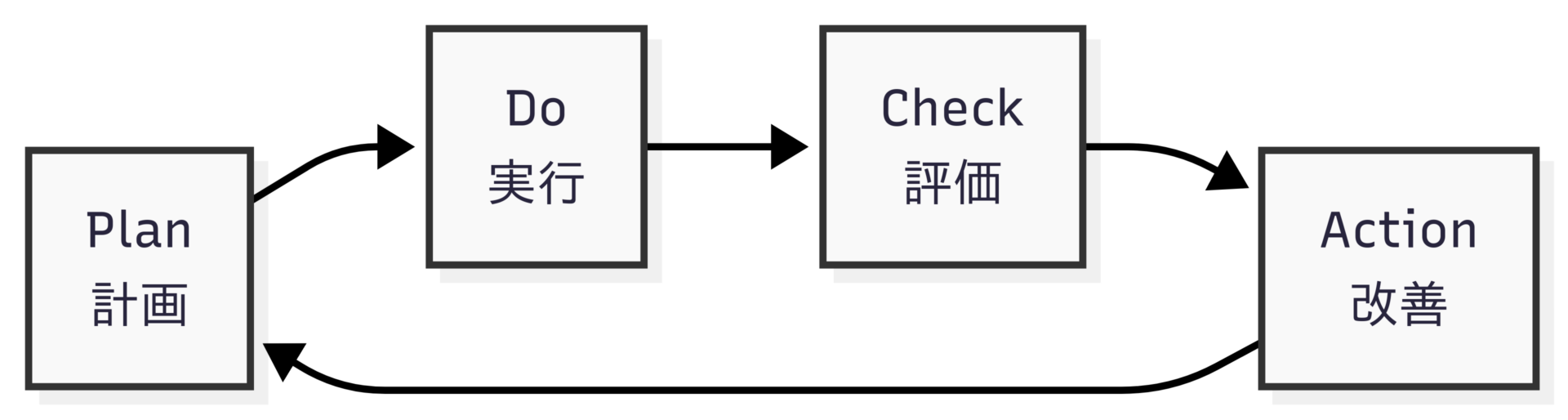 PDCAの図解