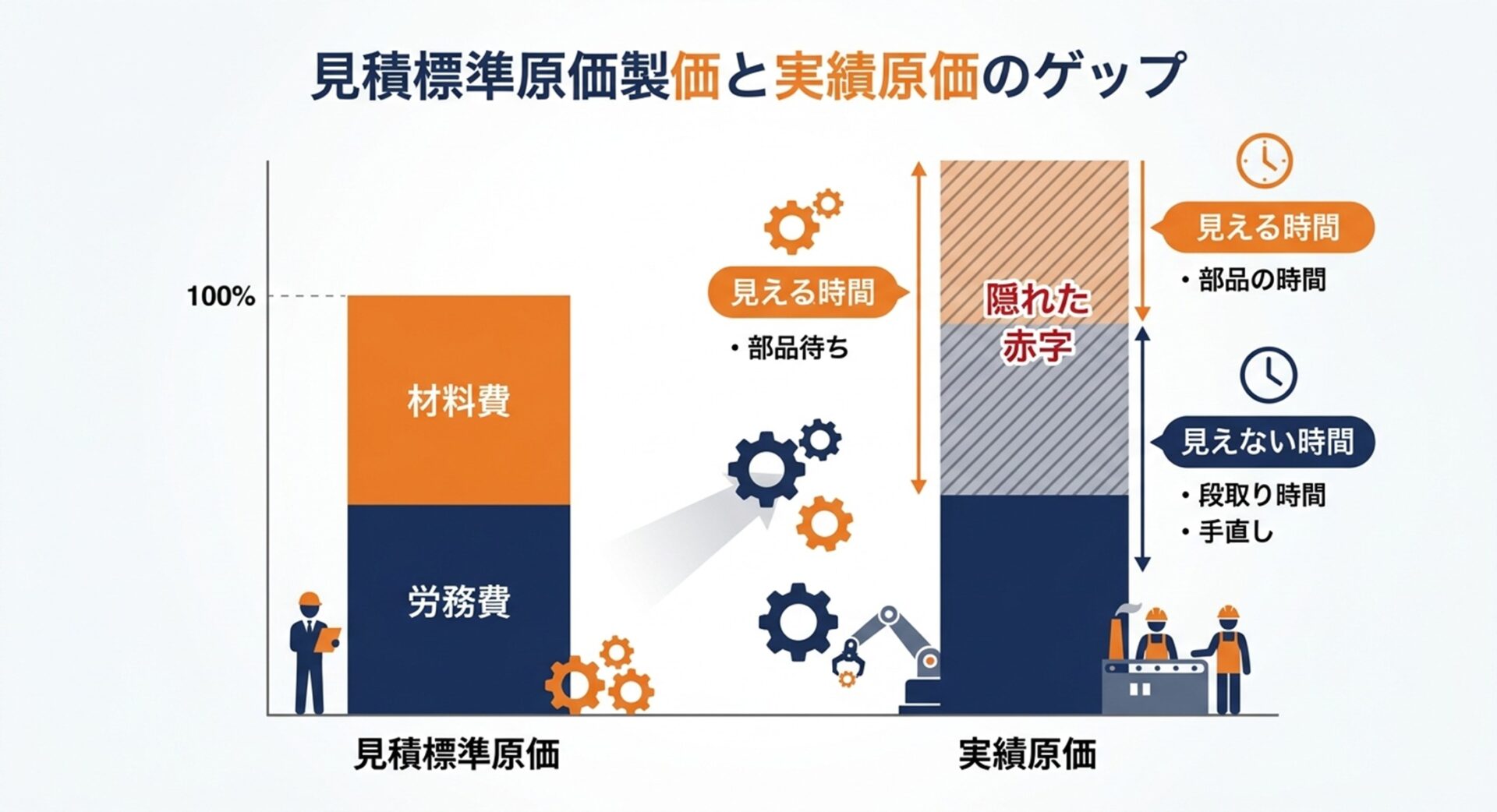 見積原価と実際原価のギャップを図解したインフォグラフィック。左側の見積原価(材料費・労務費)に対して、右側の実際原価は段取り時間、手待ち時間、手戻りといった「見えない時間」によって膨れ上がり、「隠れ赤字」が発生している構造を示しています。