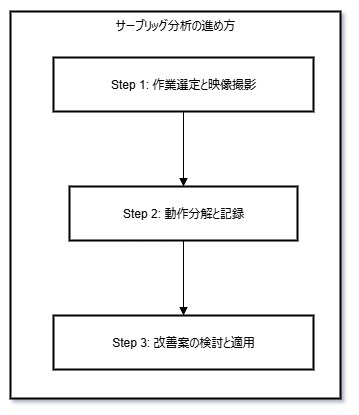 サーブリッグ分析の3ステップの流れを示す図