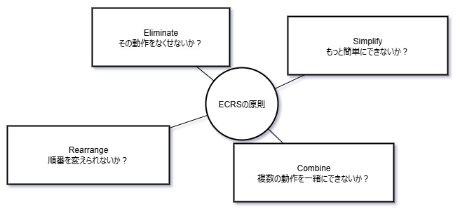 ECRSの原則を視覚的に示すマインドマップ