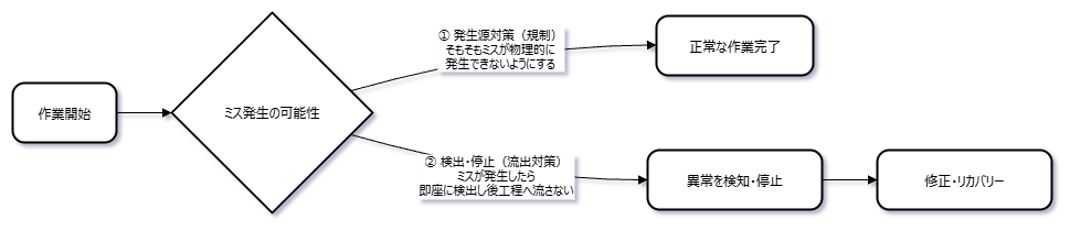 ポカヨケの基本的な仕組みの図解