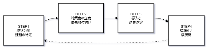 ポカヨケ導入・改善の進め方の図解