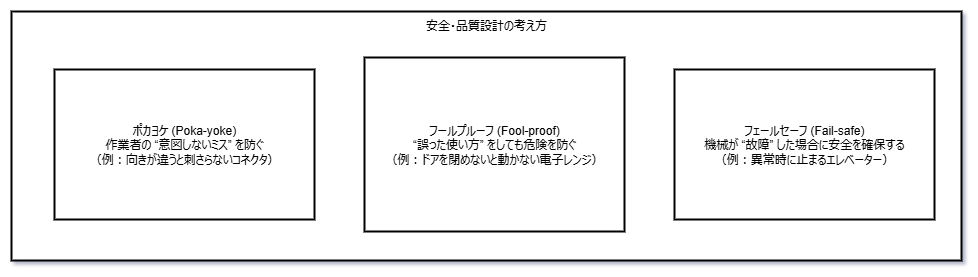 安全・品質設計の考え方の図解