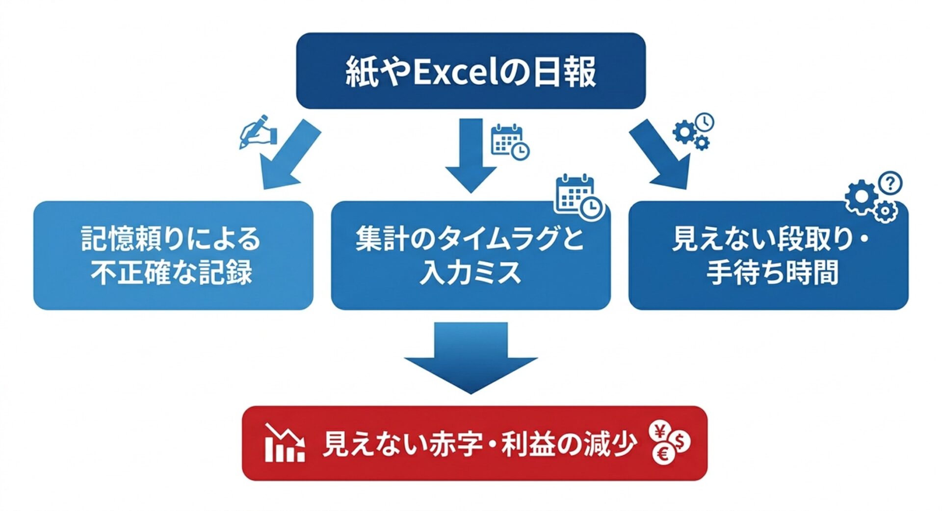 紙やExcelの日報運用がもたらす3つの課題（記憶頼りの記録、集計のタイムラグとミス、見えない手待ち時間）が、見えない赤字と利益の減少につながる構造を示した図解