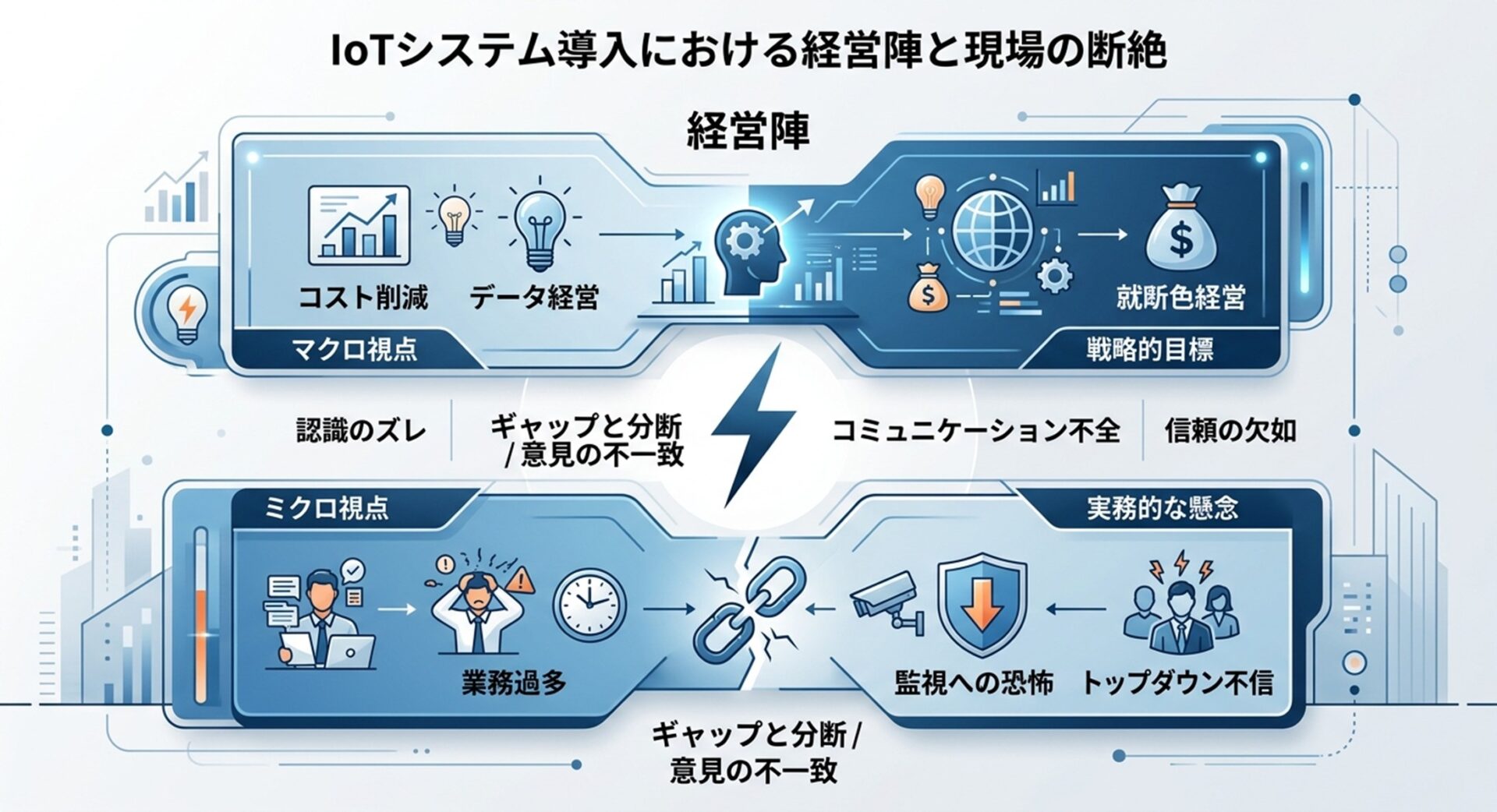 経営陣が持つ「コスト削減」「データ経営」といったマクロな視点と、現場が抱える「業務過多」「監視への恐怖」「トップダウン不信」といったミクロな視点の間に生じているズレ（ギャップ）と対立構造を表したビジネス図解。