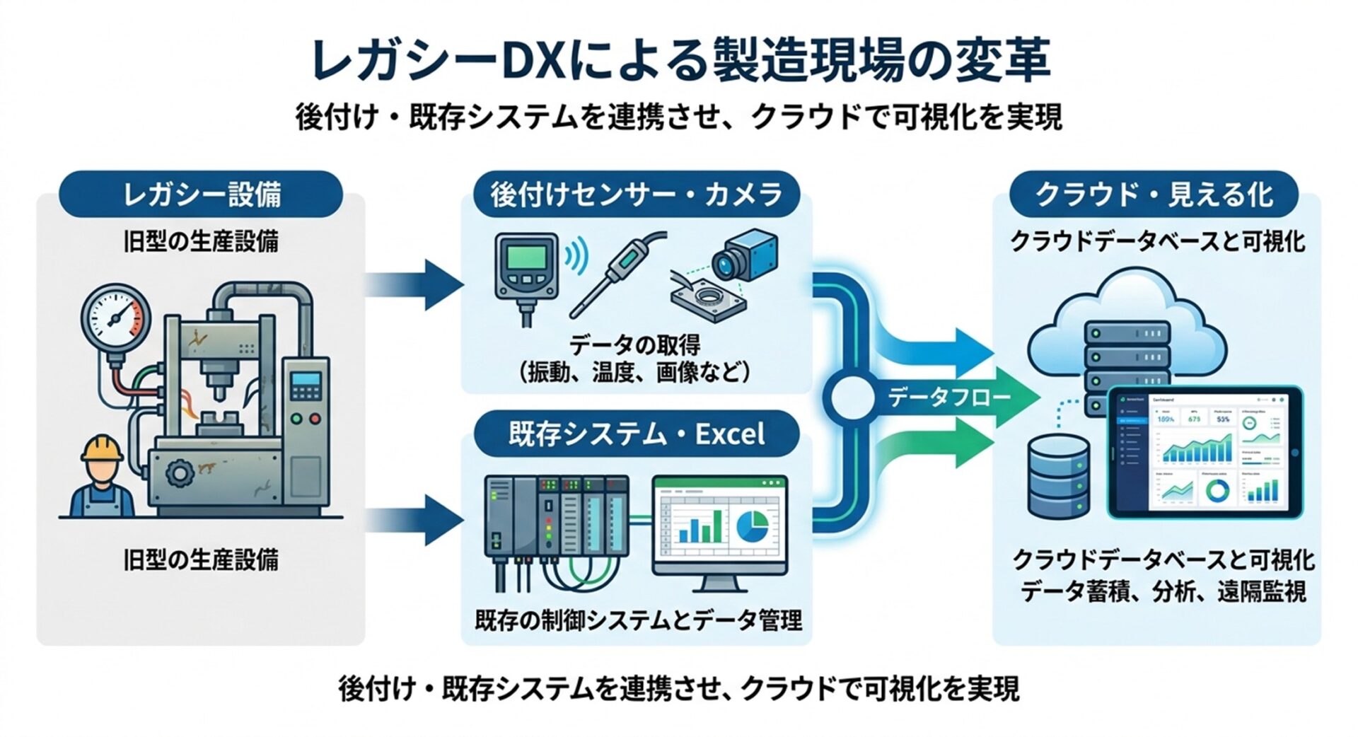 「DX＝高額な設備投資」の勘違い。今ある設備とシステムを使い倒し、最小のコストで最大の効果を生む秘訣のイメージ画像