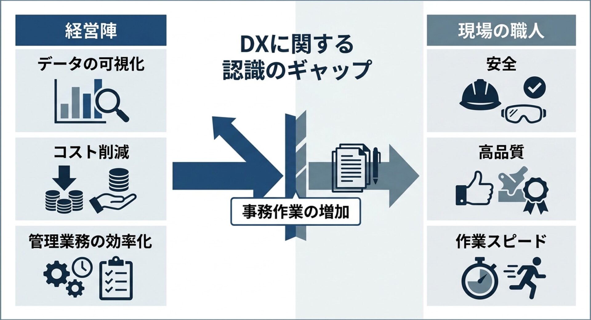 経営側と現場におけるデジタル化への期待値のギャップを示す図解。経営側が「データの可視化」や「コスト削減」を目的にツールを導入するのに対し、現場は「安全」や「品質」を最優先しており、新ツールを「事務作業の増加」とネガティブに捉えてしまう対立構造を表している。）