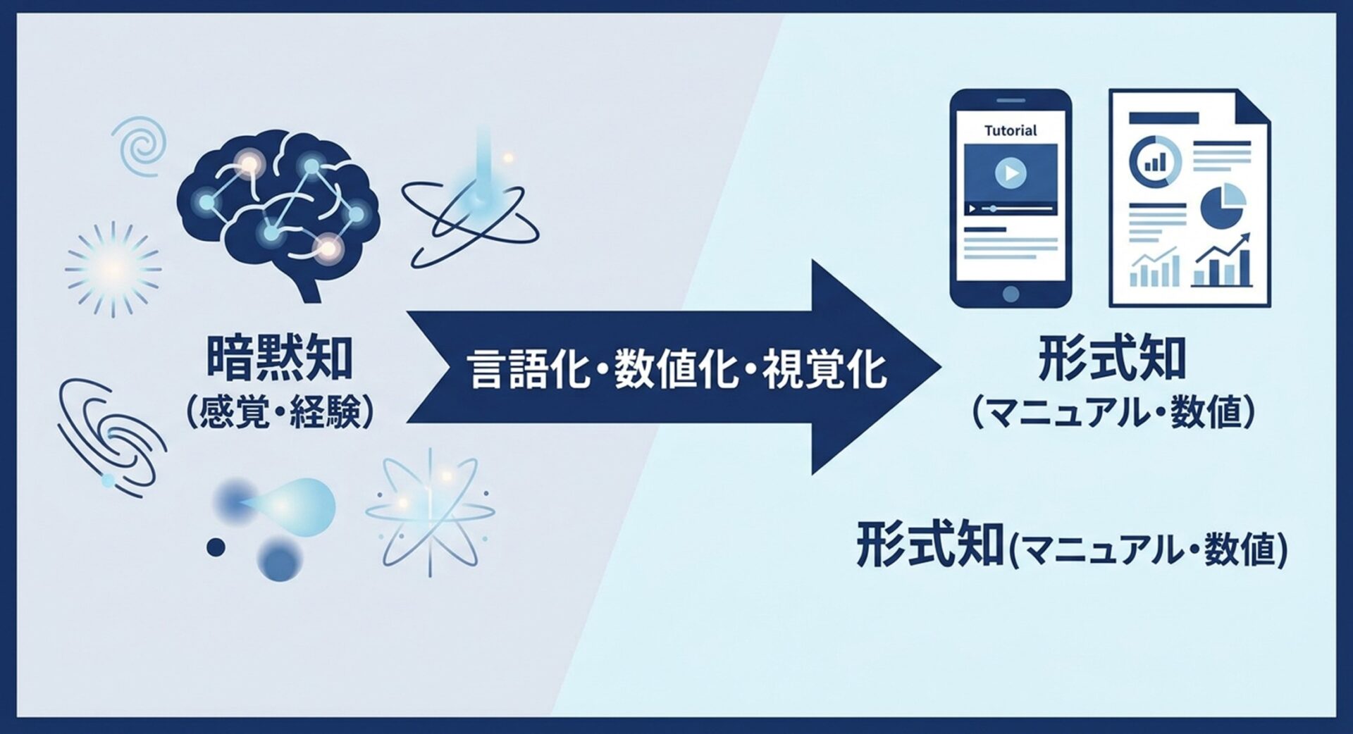 ベテラン職人の感覚や経験といった「暗黙知」が、言語化・数値化されるプロセスを経て、誰でも理解できる動画やマニュアルなどの「形式知」へと変換される流れを示した図解