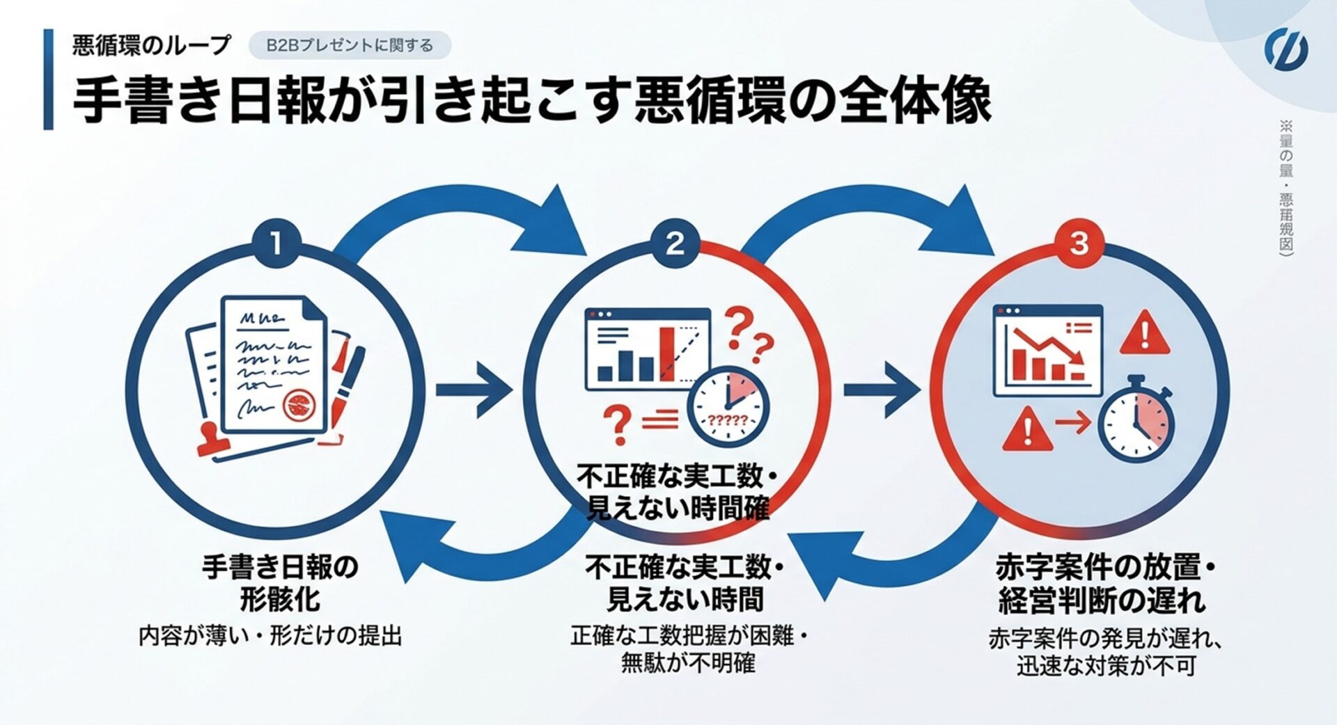 手書き日報の形骸化が引き起こす悪循環の図解。「手書き日報の形骸化」から「不正確な実工数・見えない時間」が生じ、それが「赤字案件の放置・経営判断の遅れ」へと繋がり、再び現場の形骸化を生むという負のサイクルを示している。