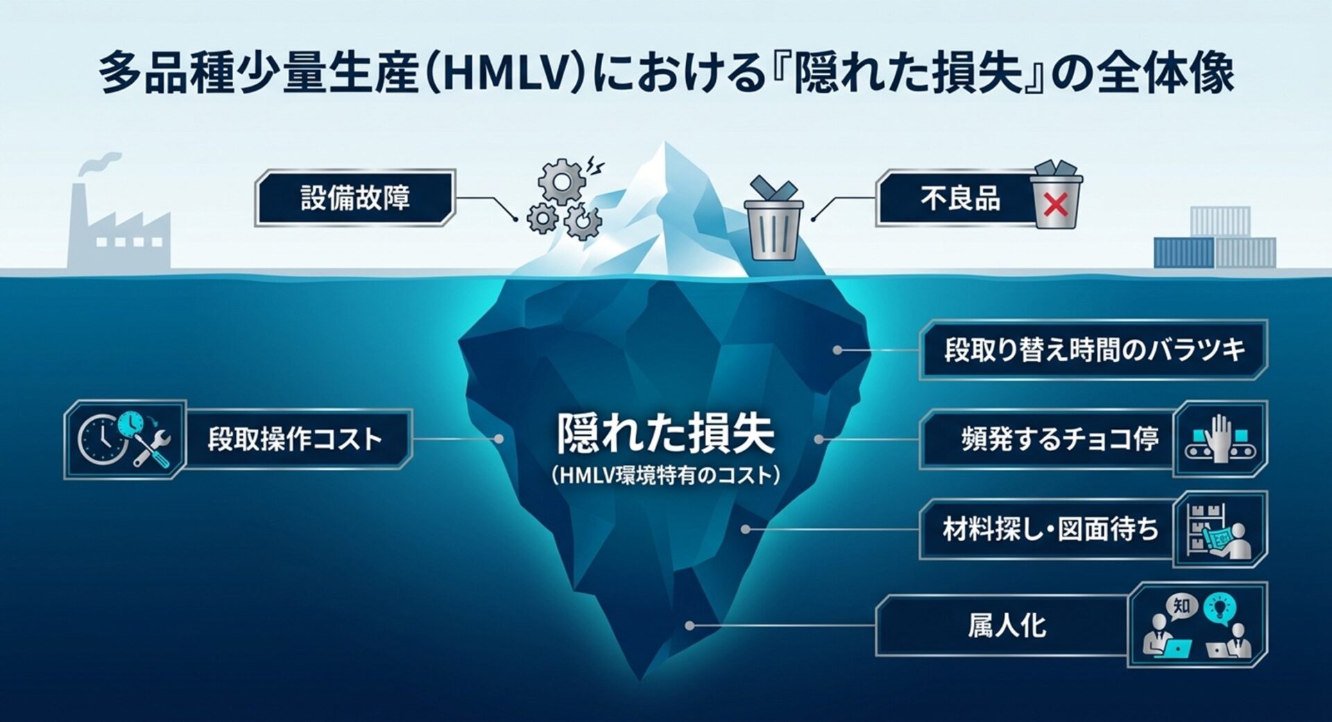 変種変量生産の現場に潜む「見えないロス」を表した氷山モデルの図解。水面上には「設備故障」や「不良品」といった目に見える課題があり、水面下には「段取り替え時間のバラツキ」「頻発するチョコ停」「材料探し・図面待ち」「属人化」といった、通常は現場の日常風景に溶け込んで気付きにくい多くのロスが大きく広がっていることを示している。