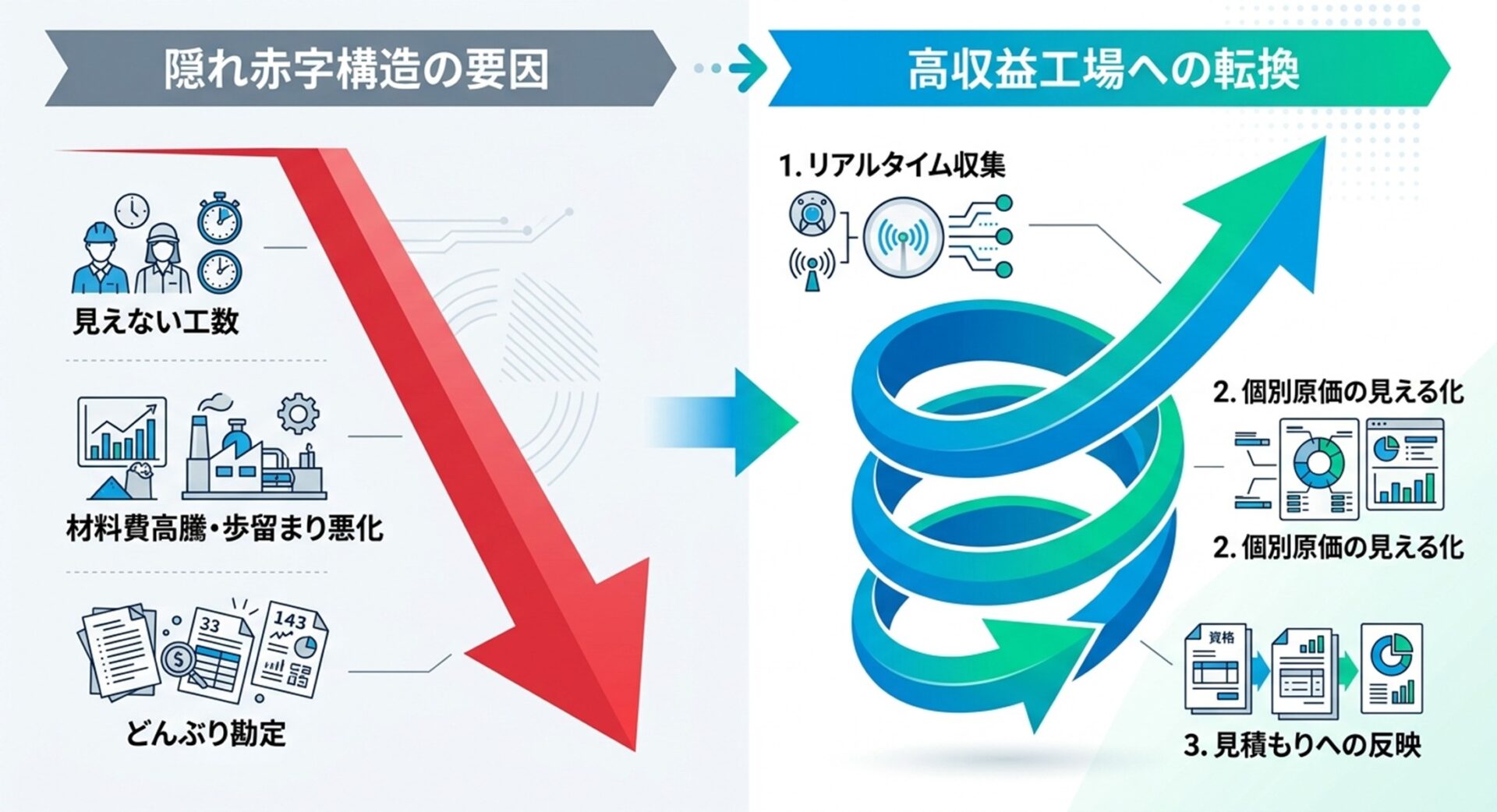 左側に「見えない工数」「材料費高騰・歩留まり悪化」「どんぶり勘定」といった隠れ赤字の原因を示す下向きの矢印があり、右側に向かって「1.リアルタイム収集」「2.個別原価の見える化」「3.見積もりへの反映」という利益体質改善に向けた3つのステップが上向きのサイクルとして描かれている、ビジネス向けの洗練された図解。