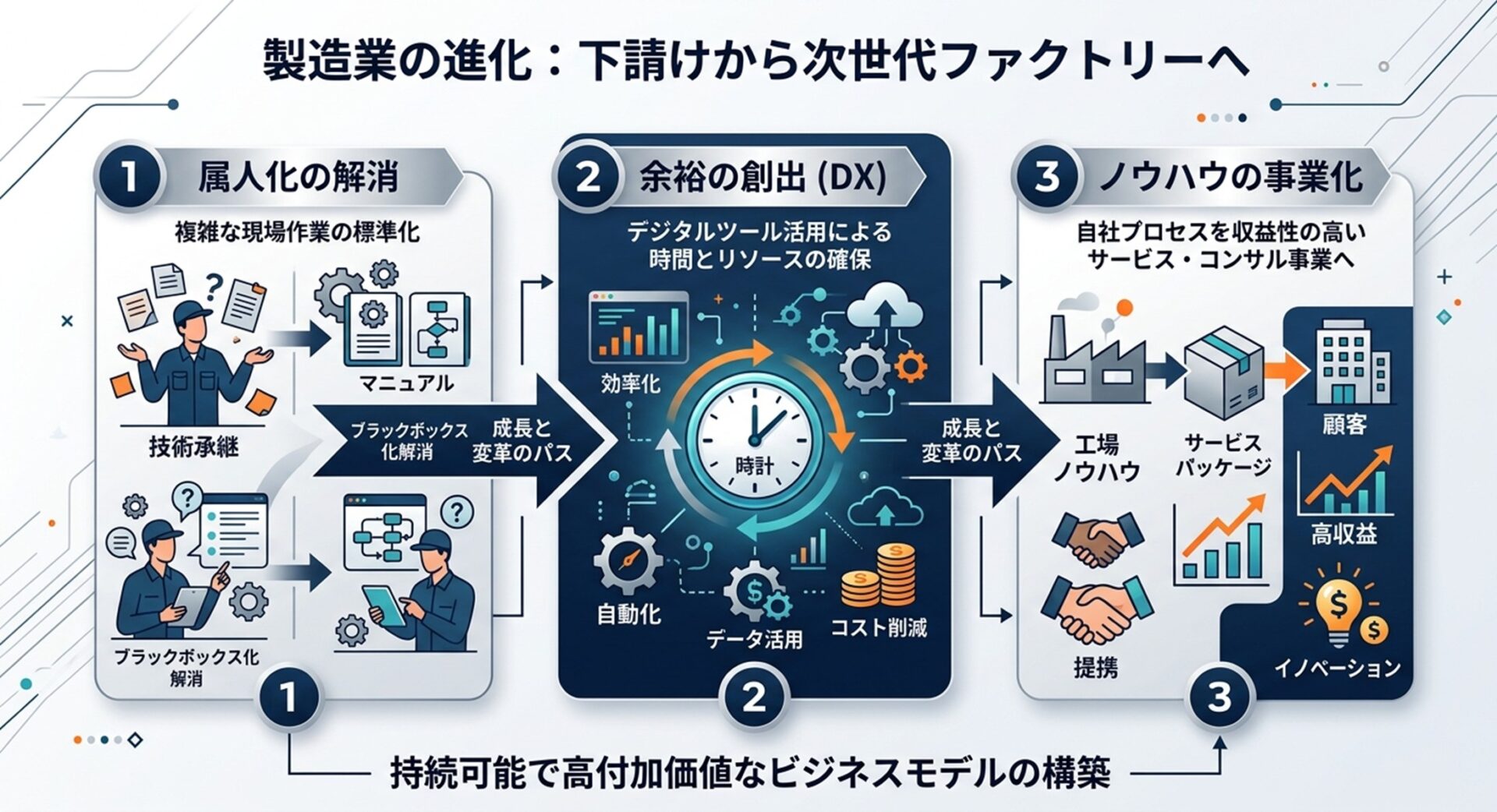次世代工場経営へのパラダイムシフトを示す3ステップの図解。左からステップ1「属人化の解消」で現場の課題を整理し、ステップ2「余裕の創出（DX）」でデジタルツールを用いて業務を標準化し時間を生み出す。ステップ3「ノウハウの事業化」で、自社のDX成功体験を高収益なコンサルティングやシステム外販といった新規ビジネスへと転換し、下請け体質を脱却する流れを表現している。