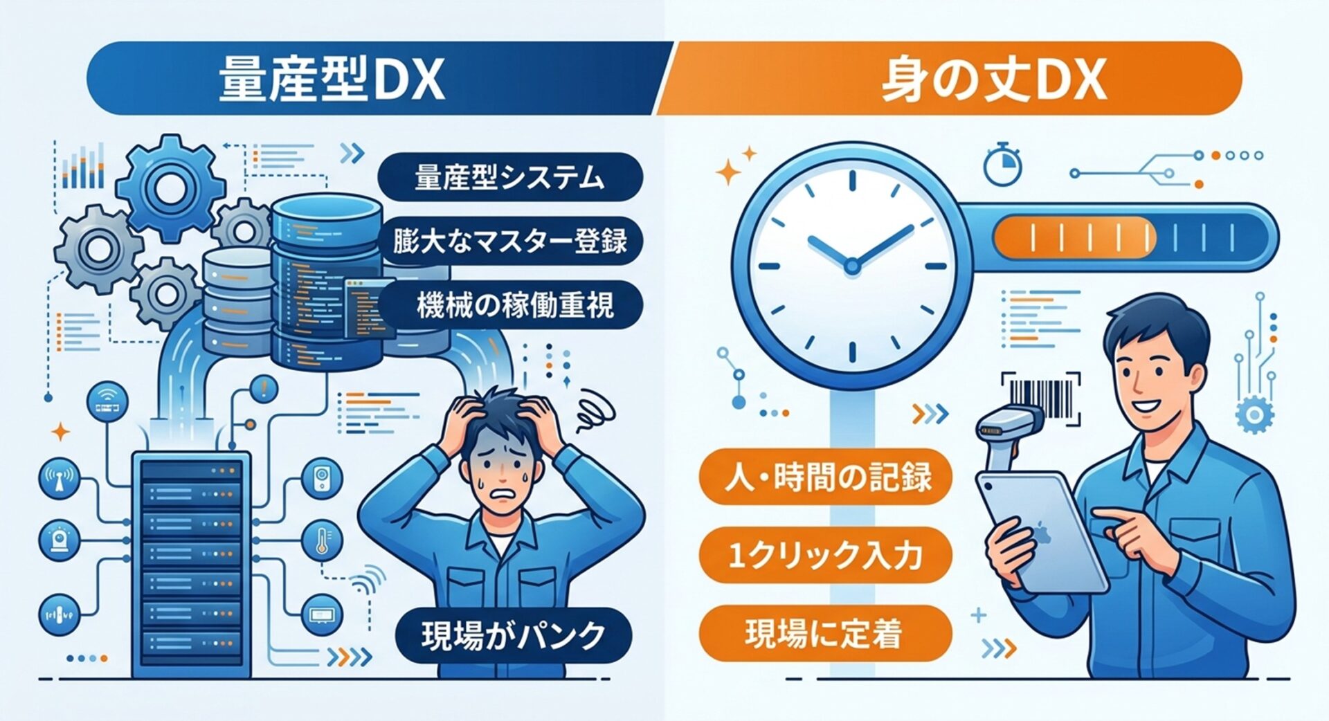 「量産型DX」と「多品種少量向けの身の丈DX」の違いを比較した図解。左側の量産型が膨大なマスター登録や機械データの取得で現場を疲弊させるのに対し、右側の身の丈DXは人と時間の記録に絞ったシンプルな1クリック入力で現場に定着する様子を示している。