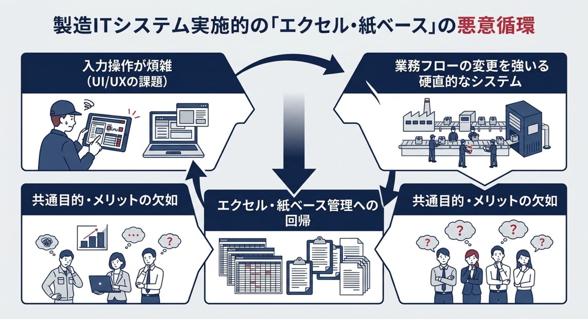 生産管理システムが定着せずエクセル管理に逆戻りする悪循環を示す図解。「入力作業が煩雑」「システムに業務を合わせる強要」「目的の共有不足」という3つの要因が連鎖し、結果的に「エクセル・紙管理への逆戻り」と「二重管理の発生」を引き起こす構造を表現しています。
