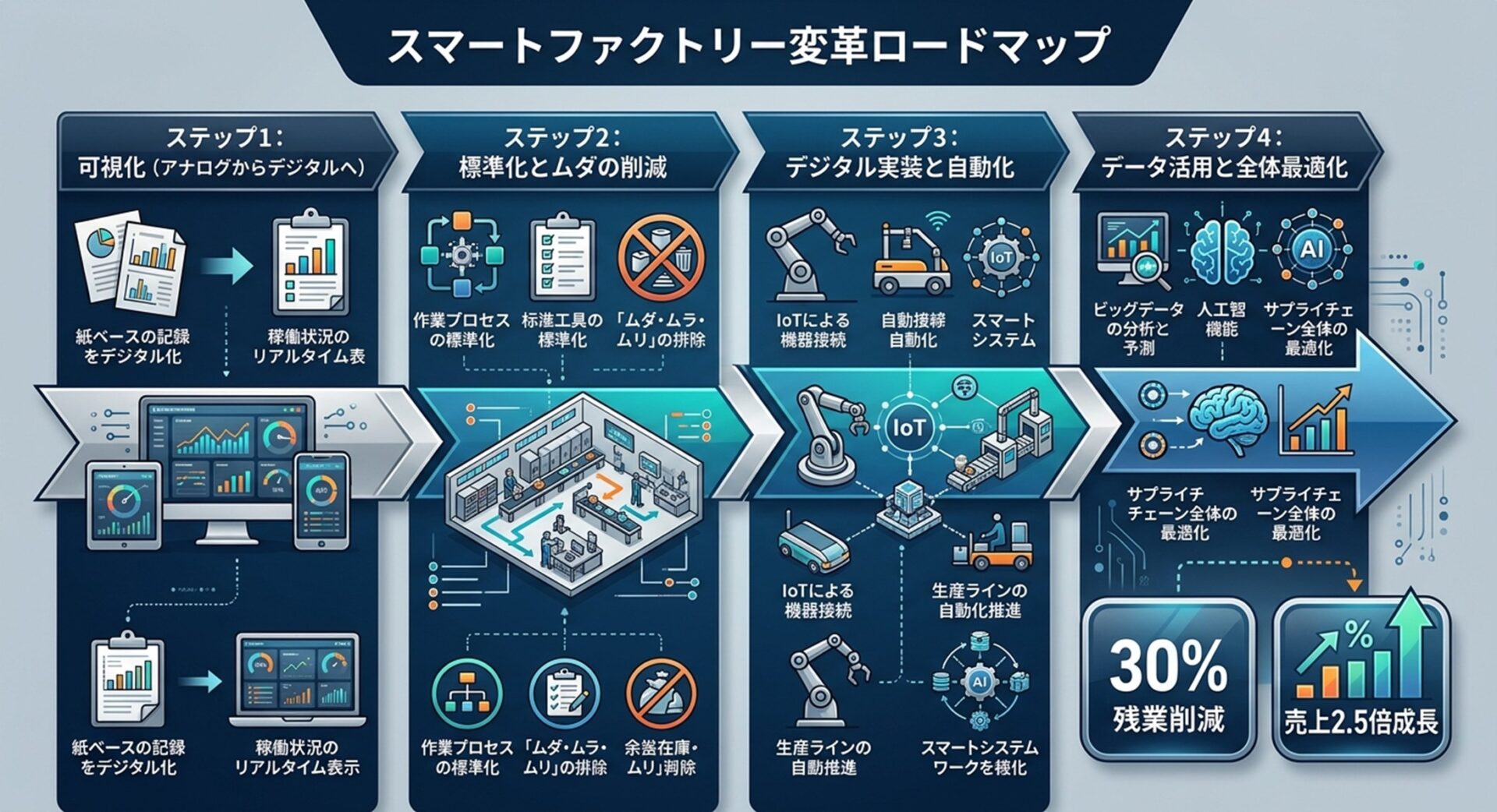 スマートファクトリー化に向けた4つのステップ（1.現状の見える化、2.業務の標準化とムダとり、3.デジタル実装・自動化、4.データ活用による全体最適）からなり、最終目標である「残業3割減」と「売上2.5倍」の同時達成へとつながる実践ロードマップの図解。